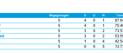 D Weiblich: SG DJK Rimpar – TV Gerolzhofen (17:6)