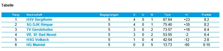 D Weiblich: SG DJK Rimpar – TV Gerolzhofen (17:6)